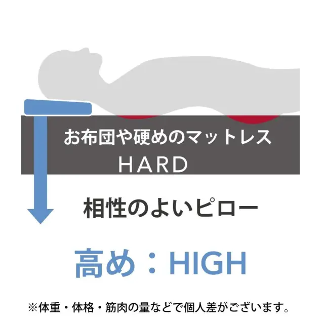 お布団や硬めのマットレスに相性の良い高めのピロー（HIGH）