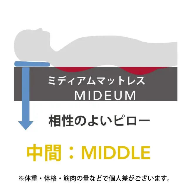 ミディアムマットレスに相性の良い中間の高さのピロー（MIDDLE）